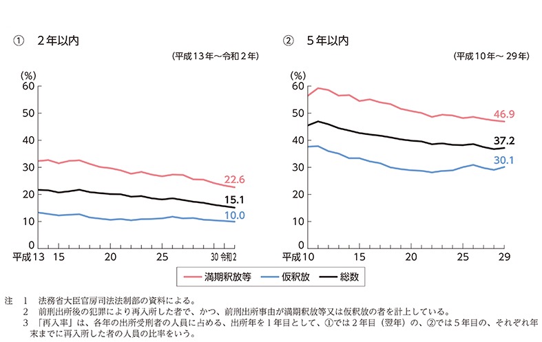 出所受刑者の出所事由別再入率