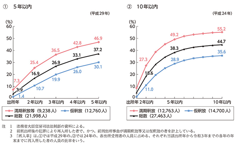 出所受刑者の出所事由別再入率