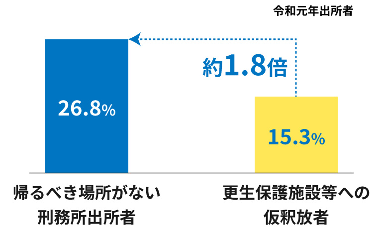 出所受刑者の出所事由別再入率