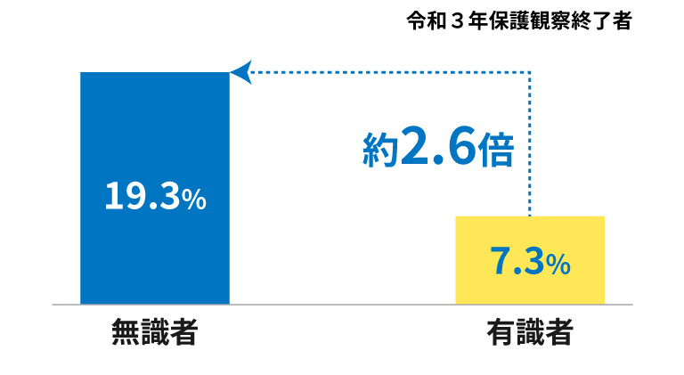 職業の有無別の保護観察対象者の再犯率