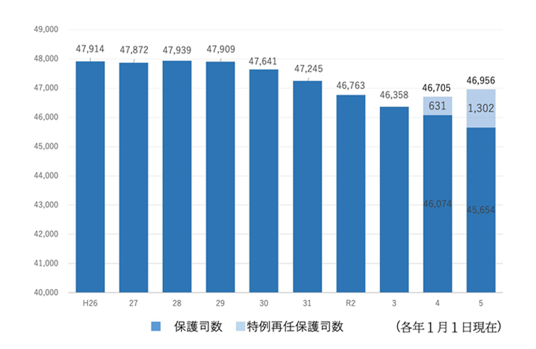 保護司数の推移