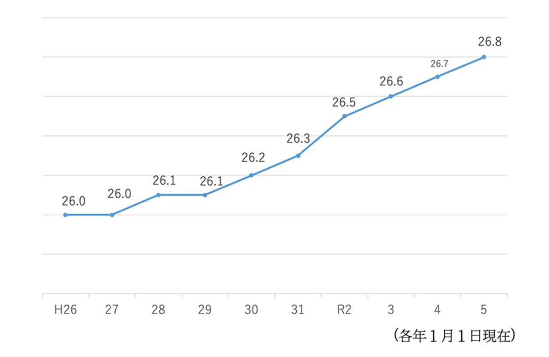 保護司女性率の推移