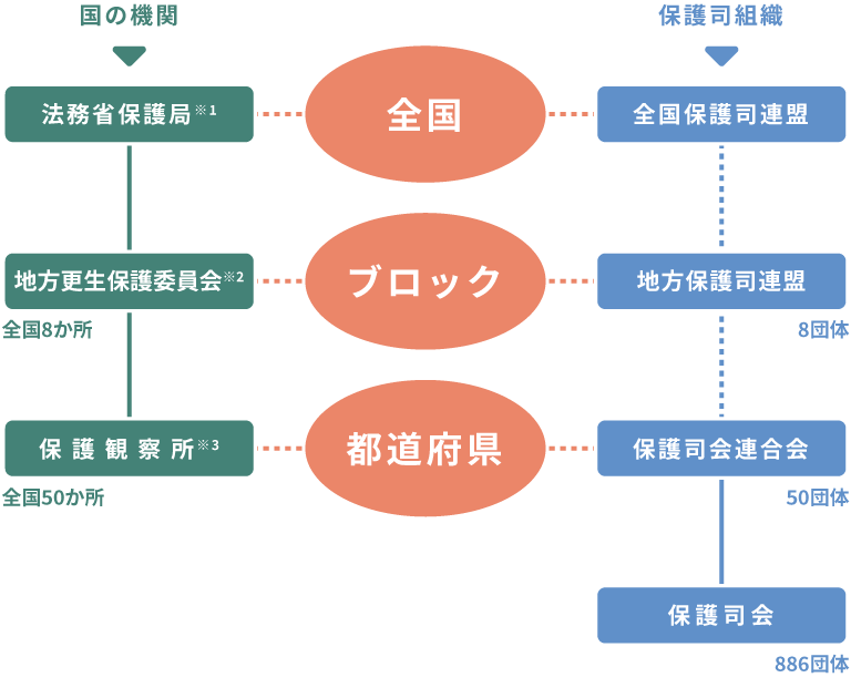 保護司の組織