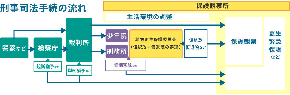 更生保護とは